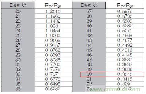 表1：70℃或50℃時，熱敏電阻RT特性的理想值。