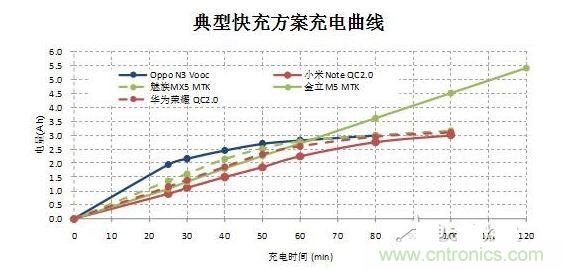 【導讀】在快速充電前30分鐘的大電流沖擊下，伴隨著發熱和溫升，將改變鋰電池的二次保護元件的競爭局面，取而代之的將是合作模式：PTC+fuse形成一個保護組合。它將實現快充讓鋰電池保護元件化敵為友的局面。  鋰電池是目前能量密度很高而且很輕的電池，但是由于化學特性非?；钴S，所以本身因為有安全保護的需要，而增加充放電保護電路。充放電保護電路關鍵元件—— Mosfet也有一定比率的短路失效，如果鋰電池產量并不大，那么這個效果就不會體現出來。但是鋰電池的需求量非常大，僅2014年全球小型鋰電池出貨量就達56億顆。  在這么巨大的出貨量面前，即使1ppm的概率風險，那也是平均有5600次/年的危險事件可能發生。所以在主保護電路之外，再加一個二次保護，進一步降低風險。在二次保護的元器件中，一般只用一顆元件，有用一次性斷保險絲的，也有用PTC的，還有用溫度保險絲等多種元件。用了PTC就不用保險絲（fuse），用了保險絲（fuse）就不用PTC，保護器件是相互競爭關系，就好像不同的等位基因爭奪染色體上同一個位置一樣。但是由于各種保護元件并非是全面勝出，所以形成了多種元件并存的局面，滿足各種不同的應用需求。  快充讓鋰電池保護元件化敵為友　  但是隨著智能手機快速普及，手機電池容量越來越大，出現了快速充電的需求，目前已經有多個標準如OPPO Vooc標準，高通的QC 2.0標準，MTK的Pump Express Plus的標準橫出于世。在快速充電的情況下，在前30分鐘內的電流會很大，一般會達到3A左右。  圖2  在快速充電前30分鐘的大電流沖擊下，伴隨著發熱和溫升，將改變鋰電池的二次保護元件的競爭局面，取而代之的將是合作模式：PTC+fuse形成一個保護組合。  圖3  首先，PTC+fuse可以互補溫度保護和過流保護。PTC具有溫度保護功能，但是由于溫度折減比率比較高，所以選擇規格比較大，相對過電流保護能力就弱了一些，而且PTC動作速度較慢。保險絲（fuse）對于溫度不敏感，不能提供溫度保護，但是溫度折減比率也非常低，所以可以選擇比較小的電流規格，相對過流保護能力強，而且動作速度快得多。  其次，PTC+fuse將會是通過UL2054的低成本解決方案。在大電流充電情況下，僅靠單一元件比較難通過UL2054的全部測試，因為每個元件都有一些優點和不足。第一，常用的PTC。因為充電電流很大，為了保證在快速充電而溫升很高的情況下不動作，選擇的規格必然會到1206 6A/7A。選擇如此大的規格，鋰電池在通過UL2054的LPS測試時就會碰到困難，因為很難在60秒內將電流限制在8A以下。第二，常用的保險絲 （fuse）。最大的優點是對于溫度不敏感，可以選擇5A規格，《=5A規格保險絲極有利于鋰電池通過UL2054 的LPS測試；但是因為本身對于溫度不敏感，不具備過溫保護功能，所以比較難通過UL2054的6V/1C和6V2C的濫充測試項目。第三，三端保險絲，雖然能夠解決過溫保護的溫度，但是因為電流規格更大，高達10A/12A，也過不了LPS測試；而且成本很高。第四，有的廠商采用雙IC方案，雖然效果比較好，但是成本比較高。如果將PTC和保險絲（fuse）相結合，首先依靠對溫度不敏感的5A保險絲（fuse）輕松通過LPS、短路等測試項目；然后再依靠1206 6A/7A 的PTC通過6V/1C和6V2C的濫充等測試項目，整個方案成本很低。  最后，PTC+fuse的保護方案將較單一元件更安全。因為將兩個元件組合在一起，相當于在二次保護之外又加了一次保護，對鋰電池的安全性又加了一重保險，進一步大幅降低風險系數。