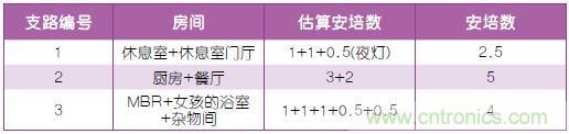 表2：布線規劃。
