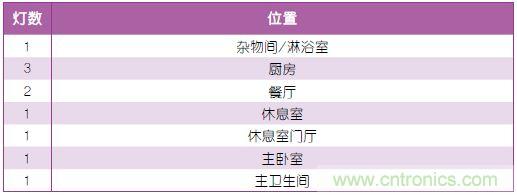 表1：照明規劃。