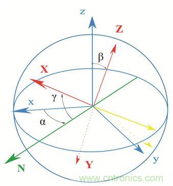 圖2. 慣性傳感器裝配誤差示意。圖片來源：Juansempere，en.wikipedia