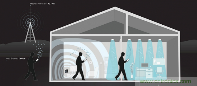 Li-Fi短期內不能取代Wi-Fi，為什么？