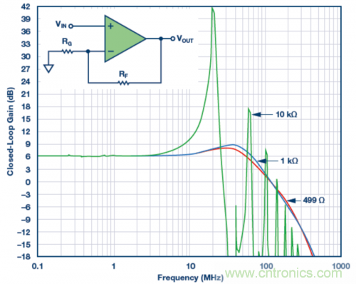 使用不同反饋電阻的實驗室結果。VS = ±5 V，VOUT = 40 mV p-p，RLOAD = 1 k?，RF值為499 ?、1 k?和10 k?。