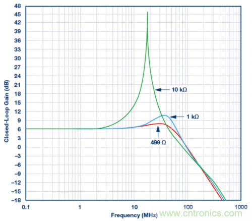 使用ADA4807 SPICE模型的模擬結果。VS = ±5 V，G = 2且RLOAD = 1 k?，RF值為499 ?、1 k?和10 k?。