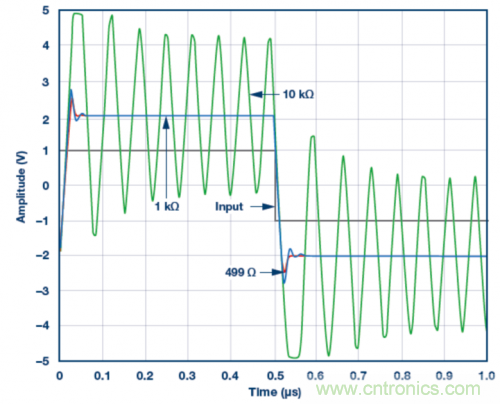 使用ADA4807 SPICE模型的脈沖響應模擬結果。VS = ±5 V，G = 2且RLOAD = 1 k?，RF值為499 ?、1 k?和10 k?
