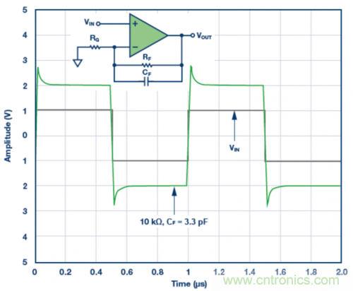 3.3 pF反饋電容CF的脈沖響應模擬結果。VS = ±5 V，G = 2，RF = 10 k?且RLOAD = 1 k?