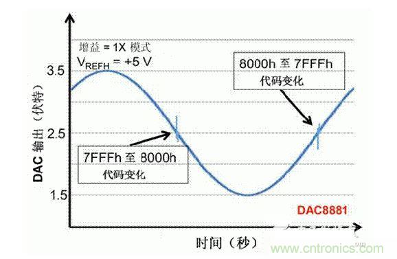 【導讀】在DAC基礎知識：靜態技術規格中，我們探討了靜態技術規格以及它們對DC的偏移、增益和線性等特性的影響。這些特性在平衡雙電阻 （R-2R） 和電阻串數模轉換器 （DAC） 的各種拓撲結構間是基本一致的。然而，R-2R和電阻串DAC的短時毛刺脈沖干擾方面的表現卻有著顯著的不同。  我們可以在DAC以工作采樣率運行時觀察到其動態不是線性。造成動態非線性的原因很多，但是影響最大的是短時毛刺脈沖干擾、轉換率/穩定時間和采樣抖動。  用戶可以在DAC以穩定采樣率在其輸出范圍內運行時觀察短時毛刺脈沖干擾。圖1顯示的是一個16位R-2R DAC，DAC8881上的此類現象。  　　圖1  這個16位DAC （R-2R） 輸出顯示了7FFFh – 8000h代碼變化時的短時毛刺脈沖干擾的特性。  到底發生了什么？  在理想情況下，DAC的輸出按照預期的方向從一個電壓值移動到下一個電壓值。但實際情況中，DAC電路在某些代碼到代碼轉換的過程中具有下沖或過沖特性。  這一特性在每一次代碼到代碼轉換時都不一致。某些轉換中產生的下沖或過沖特性會比其它轉換更加明顯。而短時毛刺脈沖干擾技術規格量化的就是這些特性。DAC短時毛刺脈沖干擾會瞬時輸出錯誤電壓來干擾閉環系統。  圖2顯示的是具有單突短時毛刺脈沖干擾的DAC的示例。一個電阻串DAC產生的通常就是這種類型的短時毛刺脈沖干擾。  　　圖2  單突DAC輸出短時毛刺脈沖干擾特性。  在圖2中，代碼轉換的位置是從7FFFh到8000h。如果你將這些數變換為二進制形式，需要注意的是這兩個十六進制代碼的每個位或者從1變換為0，或者從0變換為1。  短時毛刺脈沖干擾技術規格量化了這個毛刺脈沖現象所具有的能量，能量單位為納伏秒，即nV-sec （GI）。這個短時毛刺脈沖干擾的數量等于曲線下面積的大小。  單突短時毛刺脈沖干擾是由DAC內部開關的不同步造成的。那是什么引起了這一DAC現象呢？原因就是內部DAC開關的同步不總是那么精確。由于集成開關電容充電或放電，你能在DAC的輸出上看到這些電荷交換。  R-2R DAC產生兩個區域的短時毛刺脈沖干擾錯誤（圖3）。由于出現了雙脈沖誤差，從負短時毛刺脈沖干擾 （G1） 中減去正短時毛刺脈沖干擾 （G2） 來產生最終的短時毛刺脈沖干擾技術規格。  　　圖3  具有R-2R內部結構的DAC表現出雙突短時毛刺脈沖干擾  　　圖3中的代碼轉換仍然是從7FFFh至8000h。  為了理解DAC短時毛刺脈沖干擾的源頭，我們必須首先定義主進位轉換。在主進位轉換點上，最高有效位 （MSB）從低變高時， 較低的位從高變為低，反之亦然。其中一個此類代碼變換示例就是0111b變為1000b，或者是從1000 000b變為0111 1111b的更加明顯的變化。  有些人也許會認為這一現象在DAC的輸出表現出巨大的電壓變化時出現。實際上，這并不是每個DAC編碼機制都會出現的情況。更多細節請見參考文獻1。  圖4和圖5顯示了這種類型的毛刺脈沖對一個8位DAC的影響。對于DAC用戶來說，這一現象在單個最低有效位 （LSB） 步長時出現，或者在一個5V、8位系統中，在19.5mV步長時出現。  　　圖4  在這個8位DAC配置中，此內部開關有7個R-2R引腳被接至VREF，有1個R-2R引腳接地。  　　圖5  在這個DAC配置中，此內部開關有1個R-2R引腳被接至VREF，有7個R-2R引腳接地。  在DAC載入代碼時，會有兩個區域產生輸出毛刺脈沖：同時觸發多個開關的開關同步和開關電荷轉移。  此電阻串DAC具有一個單開關拓撲。一個電阻串DAC抽頭連接到巨大電阻串的不同點。開關網絡不需要主進位上的多個轉換，因此，產生毛刺脈沖的可能進性較低。開關電荷將會產生一個較小的毛刺脈沖，但是與R-2R結構DAC產生的毛刺脈沖相比就顯得微不足道了。  代碼轉換期間，R-2R DAC具有多個同時開關切換。任何同步的缺失都導致短時間的開關全為高電平或全為低電平，從而使得DAC的電壓輸出遷移至電壓軌。然后這些開關恢復，在相反的方向上產生一個單突短時毛刺脈沖干擾。然后輸出穩定。  這些毛刺脈沖的電壓位置是完全可預計的。在使用R-2R DAC時，最糟糕的情況是毛刺脈沖誤差出現在所有數字位切換，同時仍然用小電壓變化進行轉換時。在這種情況下，用主進位轉換進行DAC代碼變化;從代碼1000…變換為0111…。  檢查真實DAC運行狀態  現在，我們已經定義了針對短時毛刺脈沖干擾誤差的備選代碼轉換，我們可以仔細觀察一下16位DAC8881（R-2R DAC） 和16位DAC8562（電阻串DAC）的R-2R和電阻串DAC短時毛刺脈沖干擾。  在圖6中，DAC8881的短時毛刺脈沖干擾為37.7 nV-sec，而DAC8562的短時毛刺脈沖干擾為0.1 nV-sec。在這兩張圖中，x軸的刻度為500ns/div，而y軸的刻度為50mV/div。  　　圖6  R-2R和電阻串短時毛刺脈沖干擾性能  毛刺脈沖消失了  如果存在DAC短時毛刺脈沖干擾問題，用戶可以使用外部組件來減小毛刺脈沖幅度（圖7a），或者完全消除短時毛刺脈沖干擾能量（圖7b。）  圖7  用一階低通濾波器 （a） 或采樣/保持解決方案 （b） 來減少短時毛刺脈沖干擾誤差。  DAC之后的RC濾波器可減少毛刺脈沖幅度（圖7a）。短時毛刺脈沖干擾周期決定了適當的RC比。RC濾波器3dB的頻率比短時毛刺脈沖干擾頻率提前十倍頻。在選擇組件時需要確保電阻器的電阻值較低，否則的它將會與電阻負載一起產生一個壓降。由于毛刺脈沖能量從不會丟失，執行單極低通濾波器的代價就是在穩定時間加長的同時誤差被分布在更長的時間段內。  第二種方法是使用一個采樣/保持電容器和放大器（圖7b）。外部開關和放大器消除了 DAC內部開關產生的毛刺脈沖，從而獲得較小的采樣/保持 （S/H） 開關瞬態。在這個設計中，開關在DAC的整個主進位轉換期間保持打開狀態。一旦轉換完成，開關關閉，從而在CH采樣電容器上設定新輸出電壓。當DAC準備升級其輸出時，此電容器在外部開關打開時繼續保持新電壓。這個解決方案成本較高，也會占據更多的板級空間，但能夠在不增加穩定時間的情況下減少/消除毛刺脈沖。  結論  短時毛刺脈沖干擾是一個非常重要的動態非線性的DAC特性，你將會在器件以工作采樣率運行時遇到這個問題。但是，這只是冰山一角。影響高速電路的其它因素還有轉換率和穩定時間。請隨時關注下一篇與這一主題相關的文章。