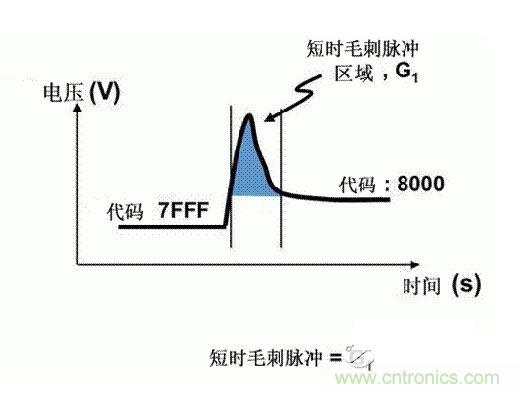 【導讀】在DAC基礎知識：靜態技術規格中，我們探討了靜態技術規格以及它們對DC的偏移、增益和線性等特性的影響。這些特性在平衡雙電阻 （R-2R） 和電阻串數模轉換器 （DAC） 的各種拓撲結構間是基本一致的。然而，R-2R和電阻串DAC的短時毛刺脈沖干擾方面的表現卻有著顯著的不同。  我們可以在DAC以工作采樣率運行時觀察到其動態不是線性。造成動態非線性的原因很多，但是影響最大的是短時毛刺脈沖干擾、轉換率/穩定時間和采樣抖動。  用戶可以在DAC以穩定采樣率在其輸出范圍內運行時觀察短時毛刺脈沖干擾。圖1顯示的是一個16位R-2R DAC，DAC8881上的此類現象。  　　圖1  這個16位DAC （R-2R） 輸出顯示了7FFFh – 8000h代碼變化時的短時毛刺脈沖干擾的特性。  到底發生了什么？  在理想情況下，DAC的輸出按照預期的方向從一個電壓值移動到下一個電壓值。但實際情況中，DAC電路在某些代碼到代碼轉換的過程中具有下沖或過沖特性。  這一特性在每一次代碼到代碼轉換時都不一致。某些轉換中產生的下沖或過沖特性會比其它轉換更加明顯。而短時毛刺脈沖干擾技術規格量化的就是這些特性。DAC短時毛刺脈沖干擾會瞬時輸出錯誤電壓來干擾閉環系統。  圖2顯示的是具有單突短時毛刺脈沖干擾的DAC的示例。一個電阻串DAC產生的通常就是這種類型的短時毛刺脈沖干擾。  　　圖2  單突DAC輸出短時毛刺脈沖干擾特性。  在圖2中，代碼轉換的位置是從7FFFh到8000h。如果你將這些數變換為二進制形式，需要注意的是這兩個十六進制代碼的每個位或者從1變換為0，或者從0變換為1。  短時毛刺脈沖干擾技術規格量化了這個毛刺脈沖現象所具有的能量，能量單位為納伏秒，即nV-sec （GI）。這個短時毛刺脈沖干擾的數量等于曲線下面積的大小。  單突短時毛刺脈沖干擾是由DAC內部開關的不同步造成的。那是什么引起了這一DAC現象呢？原因就是內部DAC開關的同步不總是那么精確。由于集成開關電容充電或放電，你能在DAC的輸出上看到這些電荷交換。  R-2R DAC產生兩個區域的短時毛刺脈沖干擾錯誤（圖3）。由于出現了雙脈沖誤差，從負短時毛刺脈沖干擾 （G1） 中減去正短時毛刺脈沖干擾 （G2） 來產生最終的短時毛刺脈沖干擾技術規格。  　　圖3  具有R-2R內部結構的DAC表現出雙突短時毛刺脈沖干擾  　　圖3中的代碼轉換仍然是從7FFFh至8000h。  為了理解DAC短時毛刺脈沖干擾的源頭，我們必須首先定義主進位轉換。在主進位轉換點上，最高有效位 （MSB）從低變高時， 較低的位從高變為低，反之亦然。其中一個此類代碼變換示例就是0111b變為1000b，或者是從1000 000b變為0111 1111b的更加明顯的變化。  有些人也許會認為這一現象在DAC的輸出表現出巨大的電壓變化時出現。實際上，這并不是每個DAC編碼機制都會出現的情況。更多細節請見參考文獻1。  圖4和圖5顯示了這種類型的毛刺脈沖對一個8位DAC的影響。對于DAC用戶來說，這一現象在單個最低有效位 （LSB） 步長時出現，或者在一個5V、8位系統中，在19.5mV步長時出現。  　　圖4  在這個8位DAC配置中，此內部開關有7個R-2R引腳被接至VREF，有1個R-2R引腳接地。  　　圖5  在這個DAC配置中，此內部開關有1個R-2R引腳被接至VREF，有7個R-2R引腳接地。  在DAC載入代碼時，會有兩個區域產生輸出毛刺脈沖：同時觸發多個開關的開關同步和開關電荷轉移。  此電阻串DAC具有一個單開關拓撲。一個電阻串DAC抽頭連接到巨大電阻串的不同點。開關網絡不需要主進位上的多個轉換，因此，產生毛刺脈沖的可能進性較低。開關電荷將會產生一個較小的毛刺脈沖，但是與R-2R結構DAC產生的毛刺脈沖相比就顯得微不足道了。  代碼轉換期間，R-2R DAC具有多個同時開關切換。任何同步的缺失都導致短時間的開關全為高電平或全為低電平，從而使得DAC的電壓輸出遷移至電壓軌。然后這些開關恢復，在相反的方向上產生一個單突短時毛刺脈沖干擾。然后輸出穩定。  這些毛刺脈沖的電壓位置是完全可預計的。在使用R-2R DAC時，最糟糕的情況是毛刺脈沖誤差出現在所有數字位切換，同時仍然用小電壓變化進行轉換時。在這種情況下，用主進位轉換進行DAC代碼變化;從代碼1000…變換為0111…。  檢查真實DAC運行狀態  現在，我們已經定義了針對短時毛刺脈沖干擾誤差的備選代碼轉換，我們可以仔細觀察一下16位DAC8881（R-2R DAC） 和16位DAC8562（電阻串DAC）的R-2R和電阻串DAC短時毛刺脈沖干擾。  在圖6中，DAC8881的短時毛刺脈沖干擾為37.7 nV-sec，而DAC8562的短時毛刺脈沖干擾為0.1 nV-sec。在這兩張圖中，x軸的刻度為500ns/div，而y軸的刻度為50mV/div。  　　圖6  R-2R和電阻串短時毛刺脈沖干擾性能  毛刺脈沖消失了  如果存在DAC短時毛刺脈沖干擾問題，用戶可以使用外部組件來減小毛刺脈沖幅度（圖7a），或者完全消除短時毛刺脈沖干擾能量（圖7b。）  圖7  用一階低通濾波器 （a） 或采樣/保持解決方案 （b） 來減少短時毛刺脈沖干擾誤差。  DAC之后的RC濾波器可減少毛刺脈沖幅度（圖7a）。短時毛刺脈沖干擾周期決定了適當的RC比。RC濾波器3dB的頻率比短時毛刺脈沖干擾頻率提前十倍頻。在選擇組件時需要確保電阻器的電阻值較低，否則的它將會與電阻負載一起產生一個壓降。由于毛刺脈沖能量從不會丟失，執行單極低通濾波器的代價就是在穩定時間加長的同時誤差被分布在更長的時間段內。  第二種方法是使用一個采樣/保持電容器和放大器（圖7b）。外部開關和放大器消除了 DAC內部開關產生的毛刺脈沖，從而獲得較小的采樣/保持 （S/H） 開關瞬態。在這個設計中，開關在DAC的整個主進位轉換期間保持打開狀態。一旦轉換完成，開關關閉，從而在CH采樣電容器上設定新輸出電壓。當DAC準備升級其輸出時，此電容器在外部開關打開時繼續保持新電壓。這個解決方案成本較高，也會占據更多的板級空間，但能夠在不增加穩定時間的情況下減少/消除毛刺脈沖。  結論  短時毛刺脈沖干擾是一個非常重要的動態非線性的DAC特性，你將會在器件以工作采樣率運行時遇到這個問題。但是，這只是冰山一角。影響高速電路的其它因素還有轉換率和穩定時間。請隨時關注下一篇與這一主題相關的文章。