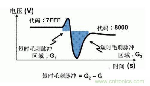 【導讀】在DAC基礎知識：靜態技術規格中，我們探討了靜態技術規格以及它們對DC的偏移、增益和線性等特性的影響。這些特性在平衡雙電阻 （R-2R） 和電阻串數模轉換器 （DAC） 的各種拓撲結構間是基本一致的。然而，R-2R和電阻串DAC的短時毛刺脈沖干擾方面的表現卻有著顯著的不同。  我們可以在DAC以工作采樣率運行時觀察到其動態不是線性。造成動態非線性的原因很多，但是影響最大的是短時毛刺脈沖干擾、轉換率/穩定時間和采樣抖動。  用戶可以在DAC以穩定采樣率在其輸出范圍內運行時觀察短時毛刺脈沖干擾。圖1顯示的是一個16位R-2R DAC，DAC8881上的此類現象。  　　圖1  這個16位DAC （R-2R） 輸出顯示了7FFFh – 8000h代碼變化時的短時毛刺脈沖干擾的特性。  到底發生了什么？  在理想情況下，DAC的輸出按照預期的方向從一個電壓值移動到下一個電壓值。但實際情況中，DAC電路在某些代碼到代碼轉換的過程中具有下沖或過沖特性。  這一特性在每一次代碼到代碼轉換時都不一致。某些轉換中產生的下沖或過沖特性會比其它轉換更加明顯。而短時毛刺脈沖干擾技術規格量化的就是這些特性。DAC短時毛刺脈沖干擾會瞬時輸出錯誤電壓來干擾閉環系統。  圖2顯示的是具有單突短時毛刺脈沖干擾的DAC的示例。一個電阻串DAC產生的通常就是這種類型的短時毛刺脈沖干擾。  　　圖2  單突DAC輸出短時毛刺脈沖干擾特性。  在圖2中，代碼轉換的位置是從7FFFh到8000h。如果你將這些數變換為二進制形式，需要注意的是這兩個十六進制代碼的每個位或者從1變換為0，或者從0變換為1。  短時毛刺脈沖干擾技術規格量化了這個毛刺脈沖現象所具有的能量，能量單位為納伏秒，即nV-sec （GI）。這個短時毛刺脈沖干擾的數量等于曲線下面積的大小。  單突短時毛刺脈沖干擾是由DAC內部開關的不同步造成的。那是什么引起了這一DAC現象呢？原因就是內部DAC開關的同步不總是那么精確。由于集成開關電容充電或放電，你能在DAC的輸出上看到這些電荷交換。  R-2R DAC產生兩個區域的短時毛刺脈沖干擾錯誤（圖3）。由于出現了雙脈沖誤差，從負短時毛刺脈沖干擾 （G1） 中減去正短時毛刺脈沖干擾 （G2） 來產生最終的短時毛刺脈沖干擾技術規格。  　　圖3  具有R-2R內部結構的DAC表現出雙突短時毛刺脈沖干擾  　　圖3中的代碼轉換仍然是從7FFFh至8000h。  為了理解DAC短時毛刺脈沖干擾的源頭，我們必須首先定義主進位轉換。在主進位轉換點上，最高有效位 （MSB）從低變高時， 較低的位從高變為低，反之亦然。其中一個此類代碼變換示例就是0111b變為1000b，或者是從1000 000b變為0111 1111b的更加明顯的變化。  有些人也許會認為這一現象在DAC的輸出表現出巨大的電壓變化時出現。實際上，這并不是每個DAC編碼機制都會出現的情況。更多細節請見參考文獻1。  圖4和圖5顯示了這種類型的毛刺脈沖對一個8位DAC的影響。對于DAC用戶來說，這一現象在單個最低有效位 （LSB） 步長時出現，或者在一個5V、8位系統中，在19.5mV步長時出現。  　　圖4  在這個8位DAC配置中，此內部開關有7個R-2R引腳被接至VREF，有1個R-2R引腳接地。  　　圖5  在這個DAC配置中，此內部開關有1個R-2R引腳被接至VREF，有7個R-2R引腳接地。  在DAC載入代碼時，會有兩個區域產生輸出毛刺脈沖：同時觸發多個開關的開關同步和開關電荷轉移。  此電阻串DAC具有一個單開關拓撲。一個電阻串DAC抽頭連接到巨大電阻串的不同點。開關網絡不需要主進位上的多個轉換，因此，產生毛刺脈沖的可能進性較低。開關電荷將會產生一個較小的毛刺脈沖，但是與R-2R結構DAC產生的毛刺脈沖相比就顯得微不足道了。  代碼轉換期間，R-2R DAC具有多個同時開關切換。任何同步的缺失都導致短時間的開關全為高電平或全為低電平，從而使得DAC的電壓輸出遷移至電壓軌。然后這些開關恢復，在相反的方向上產生一個單突短時毛刺脈沖干擾。然后輸出穩定。  這些毛刺脈沖的電壓位置是完全可預計的。在使用R-2R DAC時，最糟糕的情況是毛刺脈沖誤差出現在所有數字位切換，同時仍然用小電壓變化進行轉換時。在這種情況下，用主進位轉換進行DAC代碼變化;從代碼1000…變換為0111…。  檢查真實DAC運行狀態  現在，我們已經定義了針對短時毛刺脈沖干擾誤差的備選代碼轉換，我們可以仔細觀察一下16位DAC8881（R-2R DAC） 和16位DAC8562（電阻串DAC）的R-2R和電阻串DAC短時毛刺脈沖干擾。  在圖6中，DAC8881的短時毛刺脈沖干擾為37.7 nV-sec，而DAC8562的短時毛刺脈沖干擾為0.1 nV-sec。在這兩張圖中，x軸的刻度為500ns/div，而y軸的刻度為50mV/div。  　　圖6  R-2R和電阻串短時毛刺脈沖干擾性能  毛刺脈沖消失了  如果存在DAC短時毛刺脈沖干擾問題，用戶可以使用外部組件來減小毛刺脈沖幅度（圖7a），或者完全消除短時毛刺脈沖干擾能量（圖7b。）  圖7  用一階低通濾波器 （a） 或采樣/保持解決方案 （b） 來減少短時毛刺脈沖干擾誤差。  DAC之后的RC濾波器可減少毛刺脈沖幅度（圖7a）。短時毛刺脈沖干擾周期決定了適當的RC比。RC濾波器3dB的頻率比短時毛刺脈沖干擾頻率提前十倍頻。在選擇組件時需要確保電阻器的電阻值較低，否則的它將會與電阻負載一起產生一個壓降。由于毛刺脈沖能量從不會丟失，執行單極低通濾波器的代價就是在穩定時間加長的同時誤差被分布在更長的時間段內。  第二種方法是使用一個采樣/保持電容器和放大器（圖7b）。外部開關和放大器消除了 DAC內部開關產生的毛刺脈沖，從而獲得較小的采樣/保持 （S/H） 開關瞬態。在這個設計中，開關在DAC的整個主進位轉換期間保持打開狀態。一旦轉換完成，開關關閉，從而在CH采樣電容器上設定新輸出電壓。當DAC準備升級其輸出時，此電容器在外部開關打開時繼續保持新電壓。這個解決方案成本較高，也會占據更多的板級空間，但能夠在不增加穩定時間的情況下減少/消除毛刺脈沖。  結論  短時毛刺脈沖干擾是一個非常重要的動態非線性的DAC特性，你將會在器件以工作采樣率運行時遇到這個問題。但是，這只是冰山一角。影響高速電路的其它因素還有轉換率和穩定時間。請隨時關注下一篇與這一主題相關的文章。