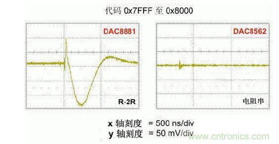 【導讀】在DAC基礎知識：靜態技術規格中，我們探討了靜態技術規格以及它們對DC的偏移、增益和線性等特性的影響。這些特性在平衡雙電阻 （R-2R） 和電阻串數模轉換器 （DAC） 的各種拓撲結構間是基本一致的。然而，R-2R和電阻串DAC的短時毛刺脈沖干擾方面的表現卻有著顯著的不同。  我們可以在DAC以工作采樣率運行時觀察到其動態不是線性。造成動態非線性的原因很多，但是影響最大的是短時毛刺脈沖干擾、轉換率/穩定時間和采樣抖動。  用戶可以在DAC以穩定采樣率在其輸出范圍內運行時觀察短時毛刺脈沖干擾。圖1顯示的是一個16位R-2R DAC，DAC8881上的此類現象。  　　圖1  這個16位DAC （R-2R） 輸出顯示了7FFFh – 8000h代碼變化時的短時毛刺脈沖干擾的特性。  到底發生了什么？  在理想情況下，DAC的輸出按照預期的方向從一個電壓值移動到下一個電壓值。但實際情況中，DAC電路在某些代碼到代碼轉換的過程中具有下沖或過沖特性。  這一特性在每一次代碼到代碼轉換時都不一致。某些轉換中產生的下沖或過沖特性會比其它轉換更加明顯。而短時毛刺脈沖干擾技術規格量化的就是這些特性。DAC短時毛刺脈沖干擾會瞬時輸出錯誤電壓來干擾閉環系統。  圖2顯示的是具有單突短時毛刺脈沖干擾的DAC的示例。一個電阻串DAC產生的通常就是這種類型的短時毛刺脈沖干擾。  　　圖2  單突DAC輸出短時毛刺脈沖干擾特性。  在圖2中，代碼轉換的位置是從7FFFh到8000h。如果你將這些數變換為二進制形式，需要注意的是這兩個十六進制代碼的每個位或者從1變換為0，或者從0變換為1。  短時毛刺脈沖干擾技術規格量化了這個毛刺脈沖現象所具有的能量，能量單位為納伏秒，即nV-sec （GI）。這個短時毛刺脈沖干擾的數量等于曲線下面積的大小。  單突短時毛刺脈沖干擾是由DAC內部開關的不同步造成的。那是什么引起了這一DAC現象呢？原因就是內部DAC開關的同步不總是那么精確。由于集成開關電容充電或放電，你能在DAC的輸出上看到這些電荷交換。  R-2R DAC產生兩個區域的短時毛刺脈沖干擾錯誤（圖3）。由于出現了雙脈沖誤差，從負短時毛刺脈沖干擾 （G1） 中減去正短時毛刺脈沖干擾 （G2） 來產生最終的短時毛刺脈沖干擾技術規格。  　　圖3  具有R-2R內部結構的DAC表現出雙突短時毛刺脈沖干擾  　　圖3中的代碼轉換仍然是從7FFFh至8000h。  為了理解DAC短時毛刺脈沖干擾的源頭，我們必須首先定義主進位轉換。在主進位轉換點上，最高有效位 （MSB）從低變高時， 較低的位從高變為低，反之亦然。其中一個此類代碼變換示例就是0111b變為1000b，或者是從1000 000b變為0111 1111b的更加明顯的變化。  有些人也許會認為這一現象在DAC的輸出表現出巨大的電壓變化時出現。實際上，這并不是每個DAC編碼機制都會出現的情況。更多細節請見參考文獻1。  圖4和圖5顯示了這種類型的毛刺脈沖對一個8位DAC的影響。對于DAC用戶來說，這一現象在單個最低有效位 （LSB） 步長時出現，或者在一個5V、8位系統中，在19.5mV步長時出現。  　　圖4  在這個8位DAC配置中，此內部開關有7個R-2R引腳被接至VREF，有1個R-2R引腳接地。  　　圖5  在這個DAC配置中，此內部開關有1個R-2R引腳被接至VREF，有7個R-2R引腳接地。  在DAC載入代碼時，會有兩個區域產生輸出毛刺脈沖：同時觸發多個開關的開關同步和開關電荷轉移。  此電阻串DAC具有一個單開關拓撲。一個電阻串DAC抽頭連接到巨大電阻串的不同點。開關網絡不需要主進位上的多個轉換，因此，產生毛刺脈沖的可能進性較低。開關電荷將會產生一個較小的毛刺脈沖，但是與R-2R結構DAC產生的毛刺脈沖相比就顯得微不足道了。  代碼轉換期間，R-2R DAC具有多個同時開關切換。任何同步的缺失都導致短時間的開關全為高電平或全為低電平，從而使得DAC的電壓輸出遷移至電壓軌。然后這些開關恢復，在相反的方向上產生一個單突短時毛刺脈沖干擾。然后輸出穩定。  這些毛刺脈沖的電壓位置是完全可預計的。在使用R-2R DAC時，最糟糕的情況是毛刺脈沖誤差出現在所有數字位切換，同時仍然用小電壓變化進行轉換時。在這種情況下，用主進位轉換進行DAC代碼變化;從代碼1000…變換為0111…。  檢查真實DAC運行狀態  現在，我們已經定義了針對短時毛刺脈沖干擾誤差的備選代碼轉換，我們可以仔細觀察一下16位DAC8881（R-2R DAC） 和16位DAC8562（電阻串DAC）的R-2R和電阻串DAC短時毛刺脈沖干擾。  在圖6中，DAC8881的短時毛刺脈沖干擾為37.7 nV-sec，而DAC8562的短時毛刺脈沖干擾為0.1 nV-sec。在這兩張圖中，x軸的刻度為500ns/div，而y軸的刻度為50mV/div。  　　圖6  R-2R和電阻串短時毛刺脈沖干擾性能  毛刺脈沖消失了  如果存在DAC短時毛刺脈沖干擾問題，用戶可以使用外部組件來減小毛刺脈沖幅度（圖7a），或者完全消除短時毛刺脈沖干擾能量（圖7b。）  圖7  用一階低通濾波器 （a） 或采樣/保持解決方案 （b） 來減少短時毛刺脈沖干擾誤差。  DAC之后的RC濾波器可減少毛刺脈沖幅度（圖7a）。短時毛刺脈沖干擾周期決定了適當的RC比。RC濾波器3dB的頻率比短時毛刺脈沖干擾頻率提前十倍頻。在選擇組件時需要確保電阻器的電阻值較低，否則的它將會與電阻負載一起產生一個壓降。由于毛刺脈沖能量從不會丟失，執行單極低通濾波器的代價就是在穩定時間加長的同時誤差被分布在更長的時間段內。  第二種方法是使用一個采樣/保持電容器和放大器（圖7b）。外部開關和放大器消除了 DAC內部開關產生的毛刺脈沖，從而獲得較小的采樣/保持 （S/H） 開關瞬態。在這個設計中，開關在DAC的整個主進位轉換期間保持打開狀態。一旦轉換完成，開關關閉，從而在CH采樣電容器上設定新輸出電壓。當DAC準備升級其輸出時，此電容器在外部開關打開時繼續保持新電壓。這個解決方案成本較高，也會占據更多的板級空間，但能夠在不增加穩定時間的情況下減少/消除毛刺脈沖。  結論  短時毛刺脈沖干擾是一個非常重要的動態非線性的DAC特性，你將會在器件以工作采樣率運行時遇到這個問題。但是，這只是冰山一角。影響高速電路的其它因素還有轉換率和穩定時間。請隨時關注下一篇與這一主題相關的文章。