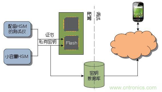 圖2： 大量器件可以在測試期間由Atmel這樣的器件制造商或授權組裝廠預先配置。少量器件可以使用Atmel的工具包進行配置，無需購買HSM 。
