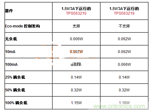 滿足能源之星的DC-DC設計，就真的節能？