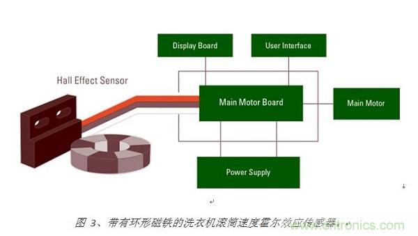 圖 3、帶有環形磁鐵的洗衣機滾筒速度霍爾效應傳感器。
