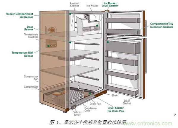 圖 1、顯示各個傳感器位置的冰箱圖。