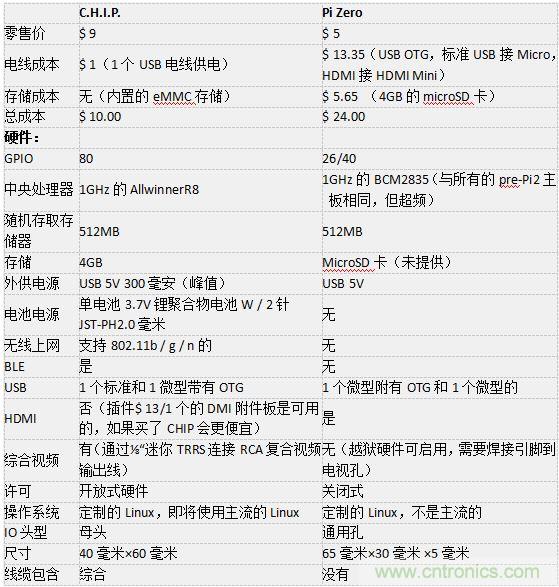 C.H.I.P. 和 Pi Zero超微型電腦——誰才是創客們心里的 No.1？