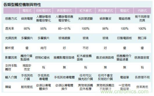 動動手指就能掌控一切，帶你揭開觸控技術的神秘面紗！