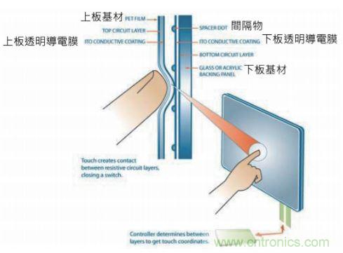 動動手指就能掌控一切，帶你揭開觸控技術的神秘面紗！
