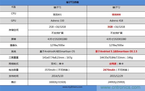 前世500次回眸,換來今生一次擦肩而過，那500多天的等待能否讓錘子揚眉吐氣？