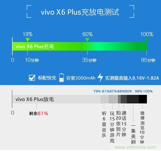 Hi-Fi革命！vivo X6 Plus深度評測：夠快才暢快
