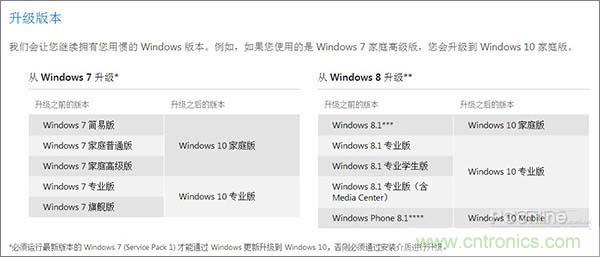 實戰免費升Win10：該怪360/騰訊豬隊友，還是罵微軟在“坑爹”？