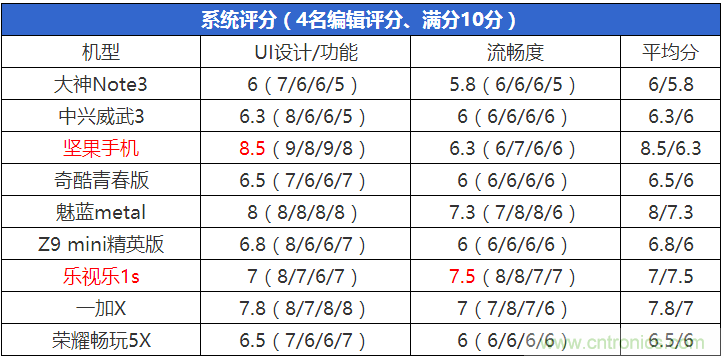 2015年9款千元智能手機橫評：誰才是紅海霸主？
