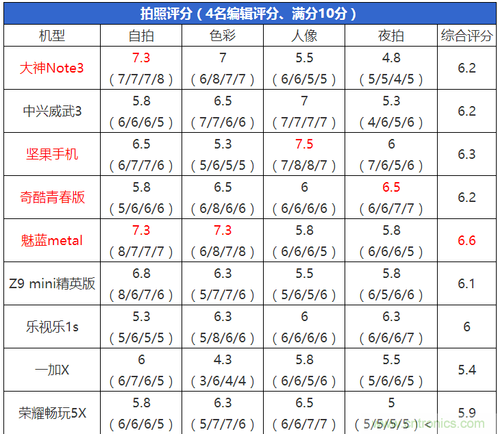 2015年9款千元智能手機橫評：誰才是紅海霸主？