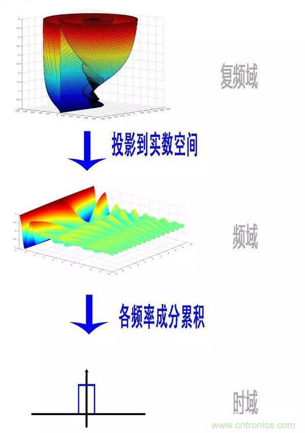 看了這篇文章你還不懂傅里葉變換，那就真無解了！
