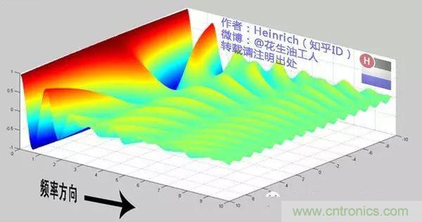 看了這篇文章你還不懂傅里葉變換，那就真無解了！