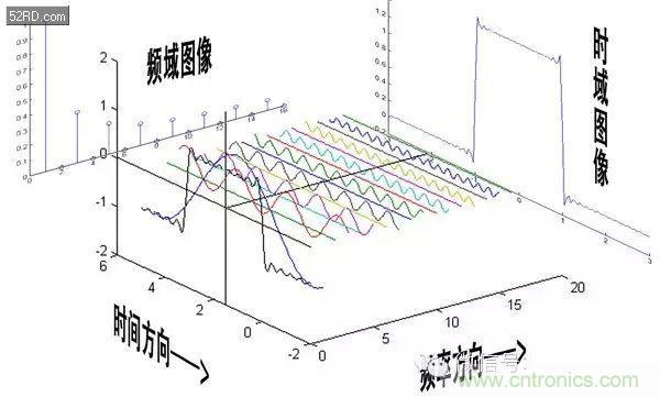 看了這篇文章你還不懂傅里葉變換，那就真無解了！