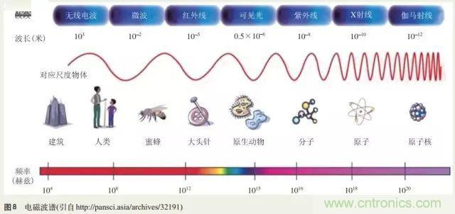 電磁理論的“雞生蛋，蛋生雞”原理解析