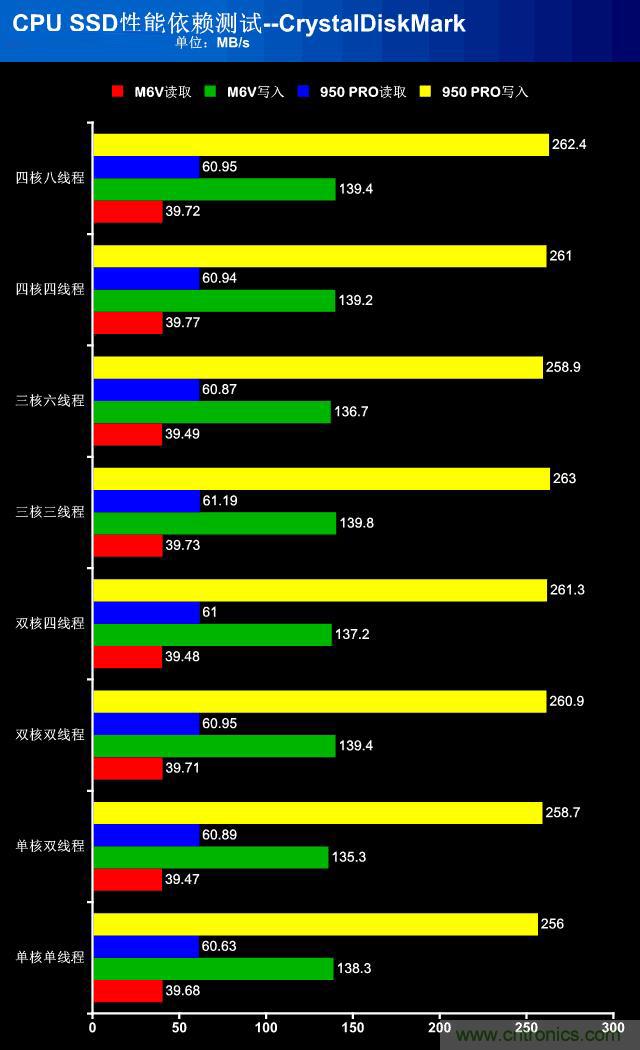 真的性能過剩？揭秘 CPU 對 SSD 的影響