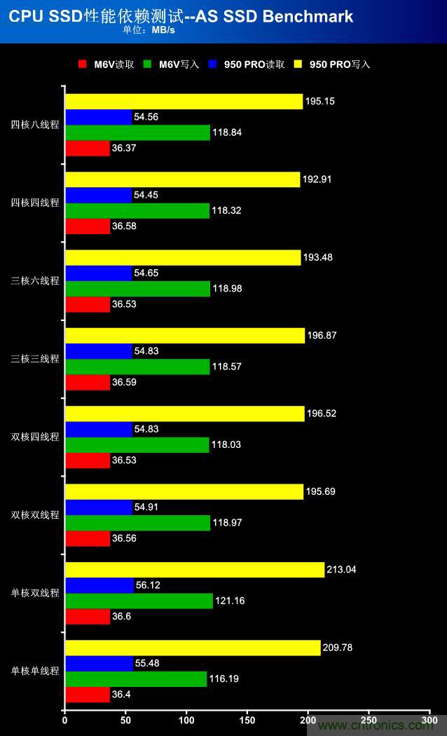 真的性能過剩？揭秘 CPU 對 SSD 的影響