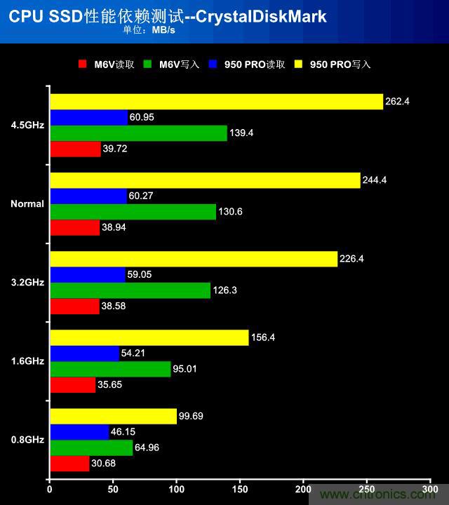 真的性能過剩？揭秘 CPU 對 SSD 的影響