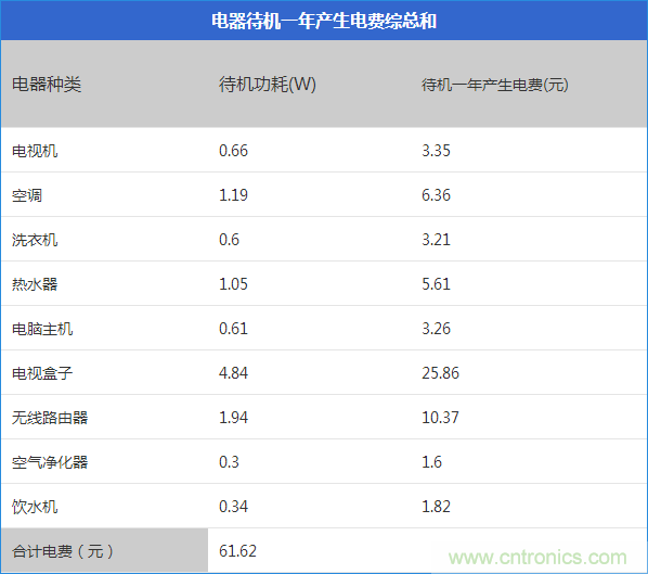 九大家電待機功耗實測：最耗電的居然是它！