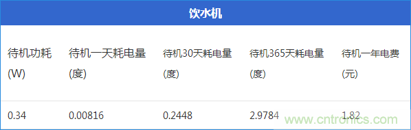 九大家電待機功耗實測：最耗電的居然是它！
