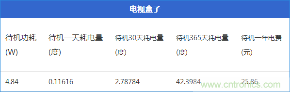九大家電待機功耗實測：最耗電的居然是它！