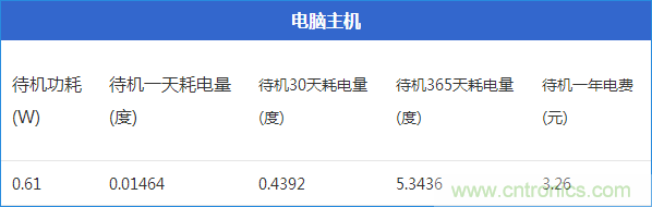 九大家電待機功耗大起底：最耗電的居然是它！