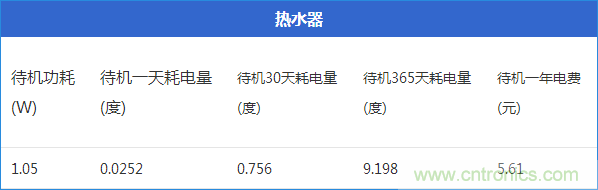 九大家電待機功耗大起底：最耗電的居然是它！
