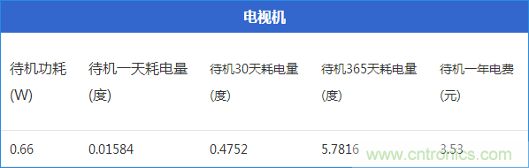 九大家電待機功耗大起底：最耗電的居然是它！
