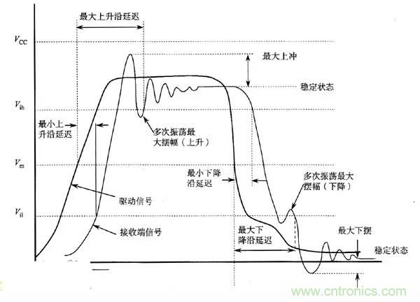 求助——反射、串擾、抖動后，我的信號變成什么鬼？