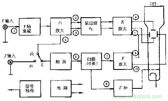化繁為簡，結合實際解析示波器的原理及基本組成