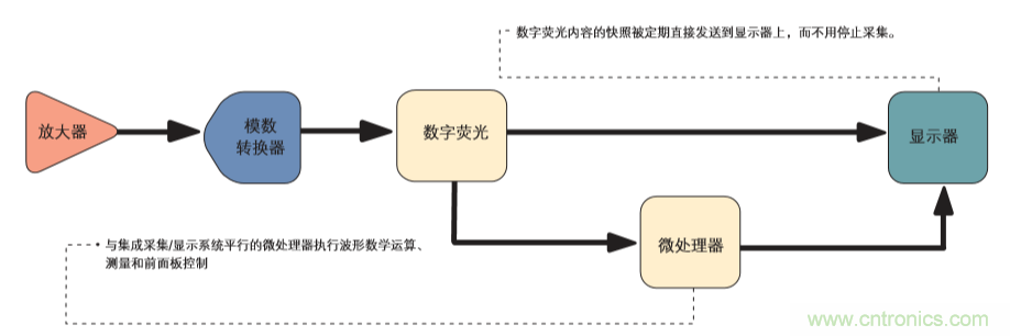 示波器的分類簡介都在這里，趕緊收藏吧！
