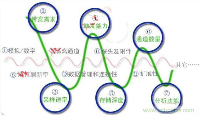 不會選示波器的都往這兒瞅，如何選擇合適的示波器