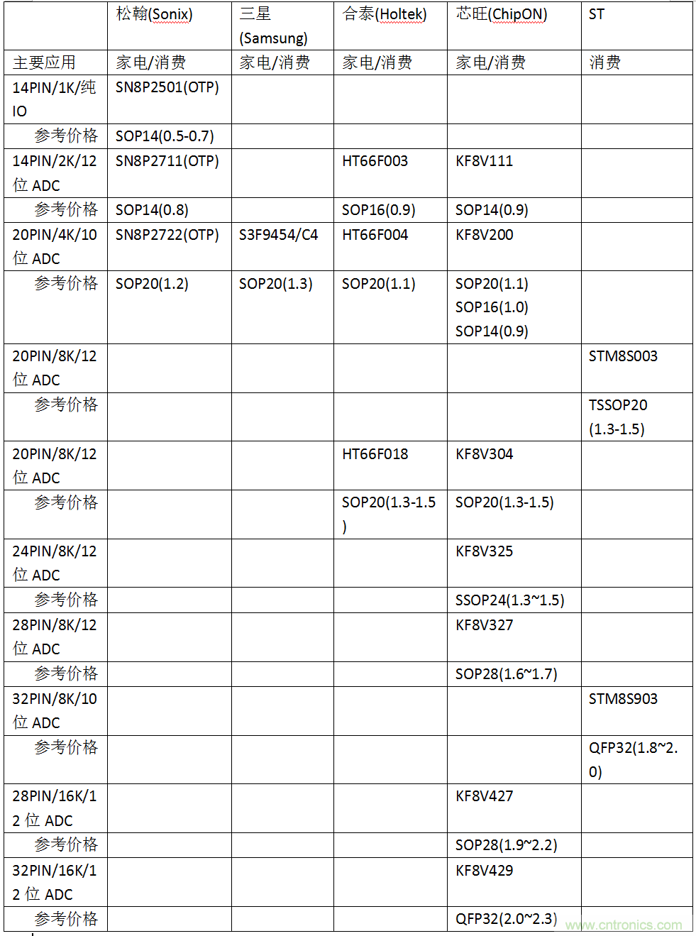五大主流單片機橫測，看哪款才是你的菜？