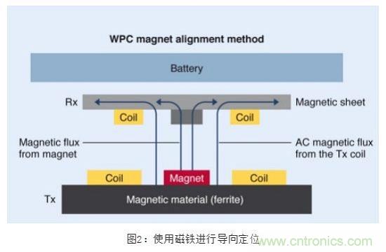 TDK無線電力傳輸線圈，輕松滿足WPC最嚴的Qi規格