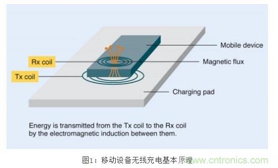 TDK無線電力傳輸線圈，輕松滿足WPC最嚴的Qi規格