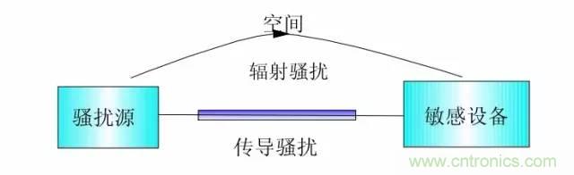 熱帖整理：EMC理論基礎，讓你從此遠離EMC困擾！