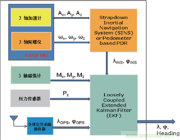 MEMS傳感器在先進移動的應用中扮演什么角色？
