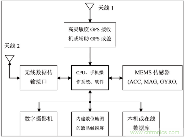 MEMS傳感器在先進移動的應用中扮演什么角色？
