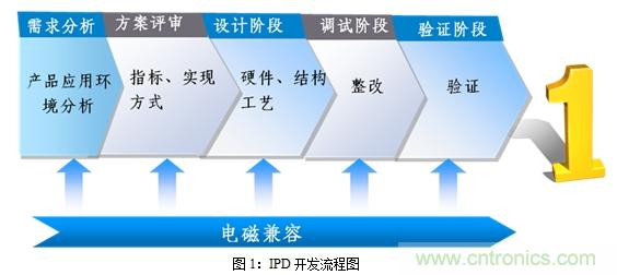 如何將EMC問題“扼殺”在產品開發過程中的“搖籃里”？